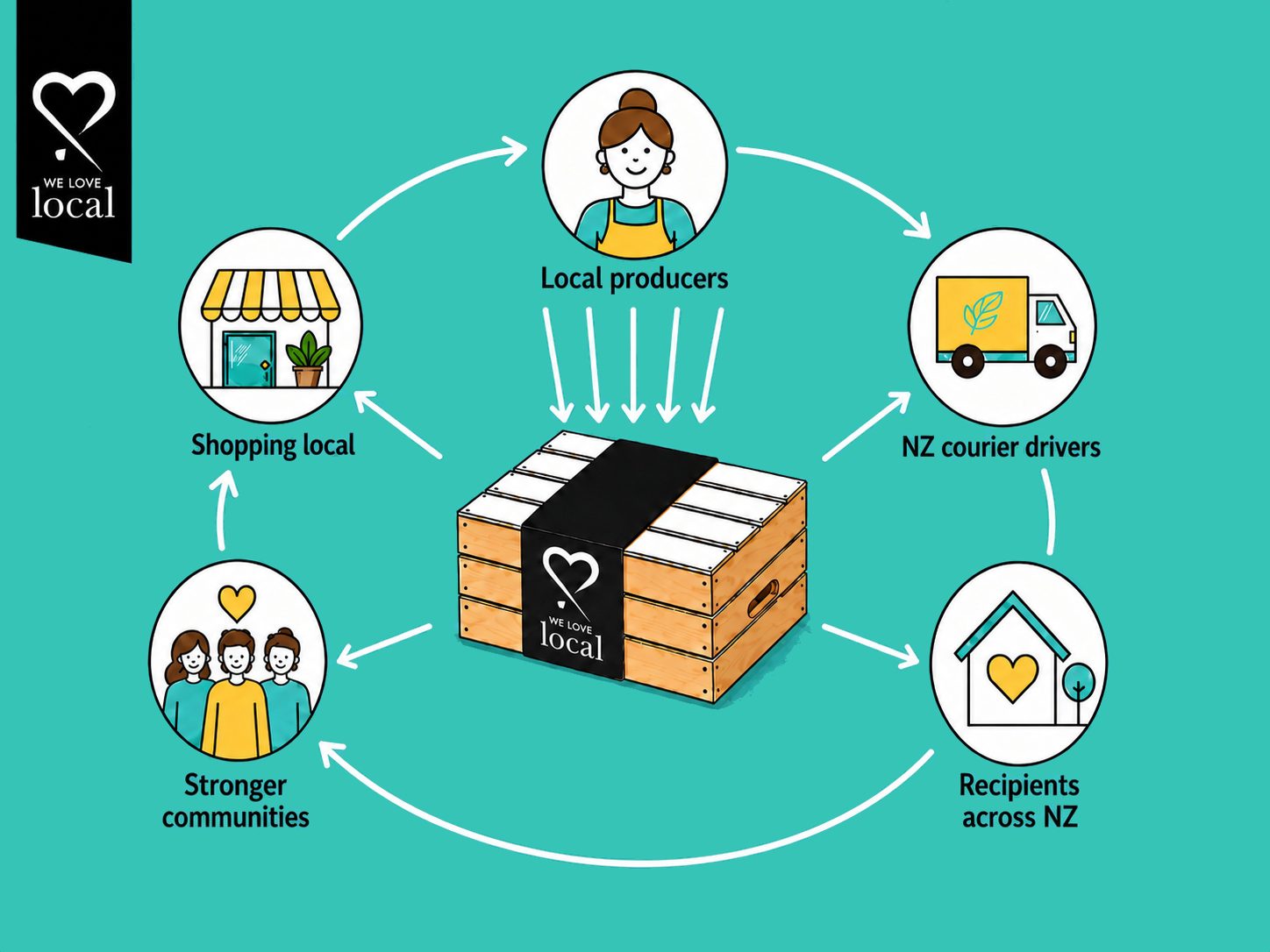 Multiplier Effect: One gift box supporting NZ producers
